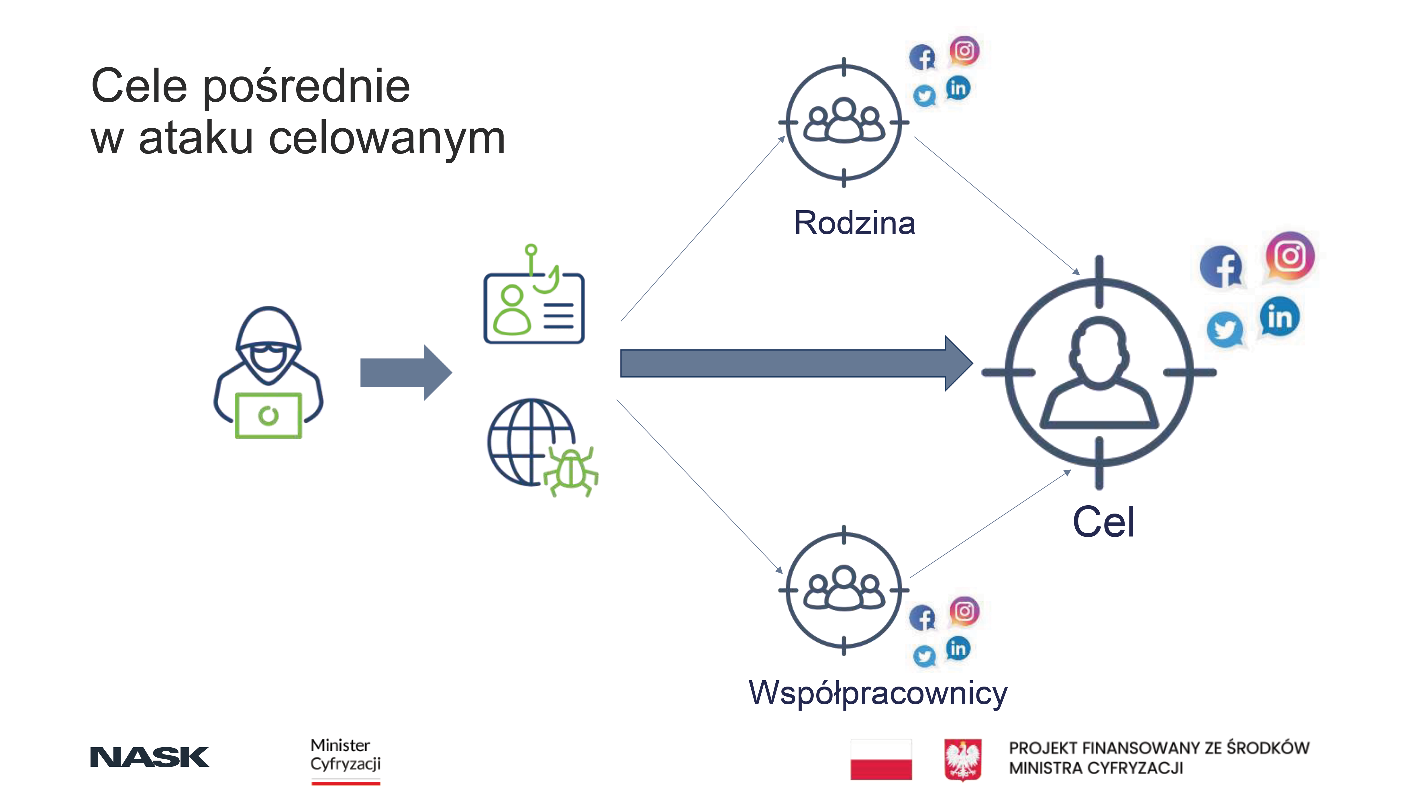 Najpowszechniejsze zagrożenia w&nbsp;Internecie